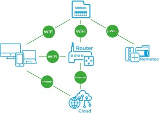 Moduł sterowania drzwiami doorBox PRO Blebox BLEBOX