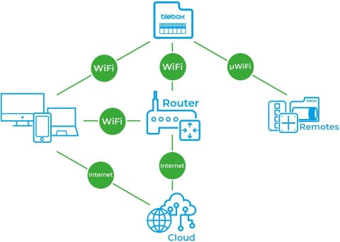 Moduł sterowania drzwiami doorBox PRO Blebox BLEBOX