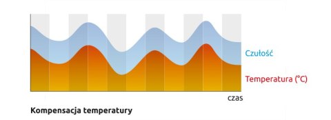 SATEL CZUJKA RUCHU ZEW. OPAL BIAŁA, BEZ UCHWYTU. (BIAŁA) SATEL